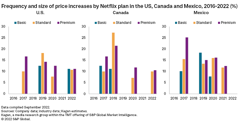 Netflix is raising the price,get netflix with a Brazil subscription because  of cheap price