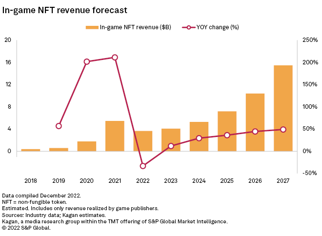 NFT Game Revenue Forecast