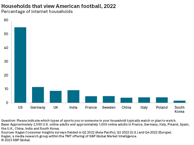 Who watches American football around the world?