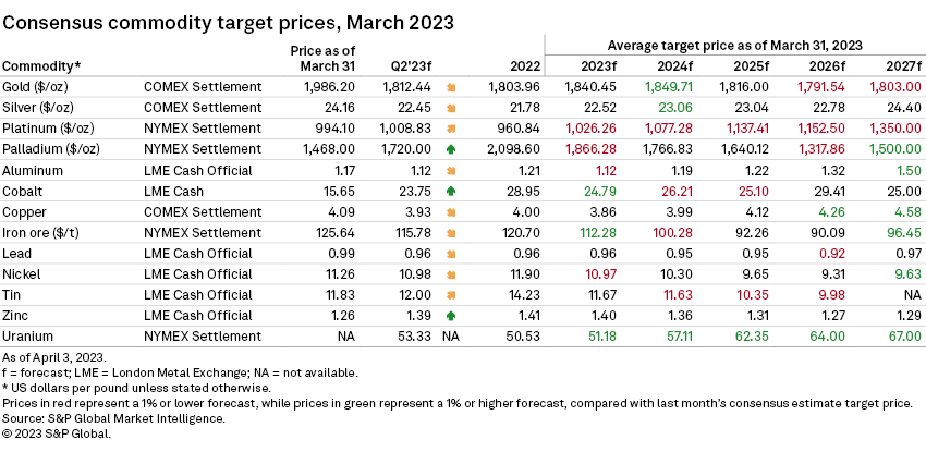 Does copper's falling price mean economy will slow? - Marketplace