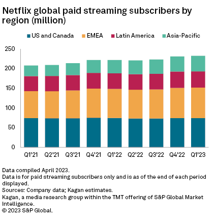 Netflix: quarterly net profit 2023