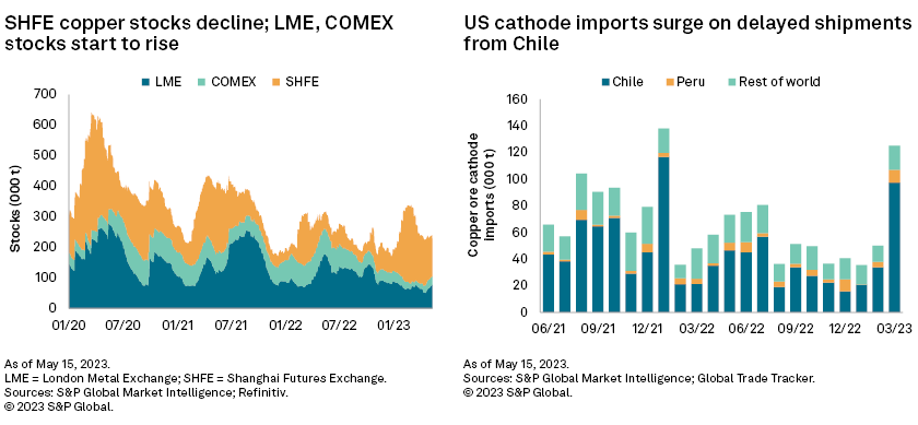 What Factors Affect Copper Supply and Demand?