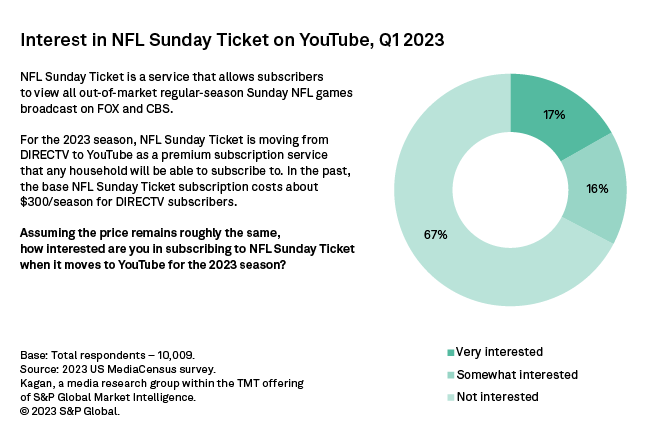 Interest in NFL Sunday Ticket on