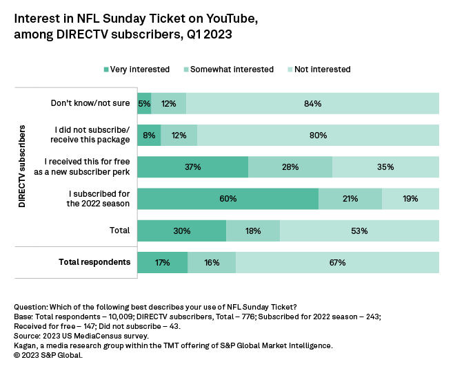 Interest in NFL Sunday Ticket on