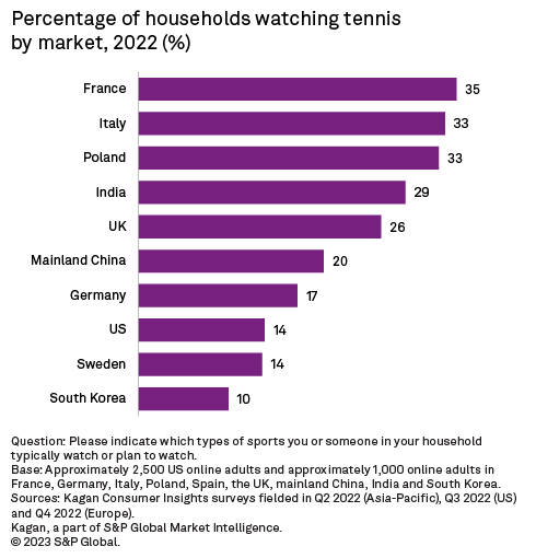 Wimbledon 2023: How much does the average ticket cost?