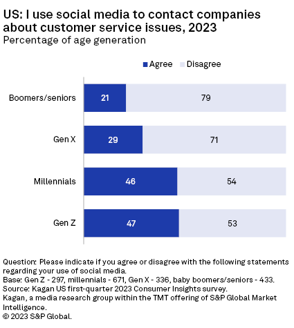 Social Media: Senior citizens are more connected to social media than  millennials and Gen Z, suggests new report - The Economic Times