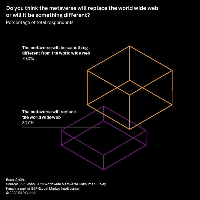 Metaverse Can Serve as a Supplement, Not Replacement, For