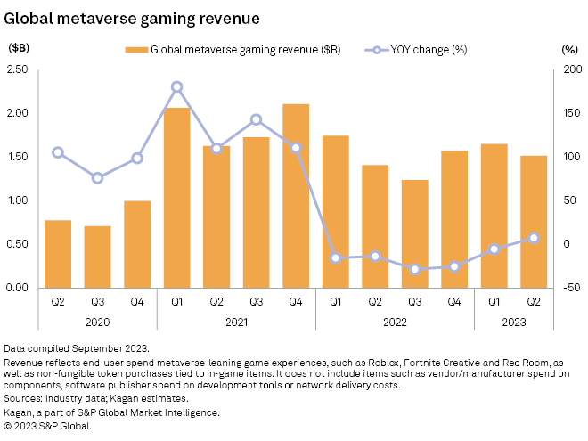 Global Roblox Corporation quarterly revenue 2023