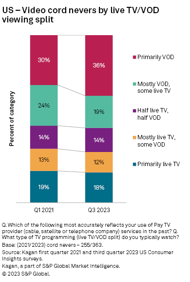 US Q3'23 video cord cutter update: Viewing live TV makes a