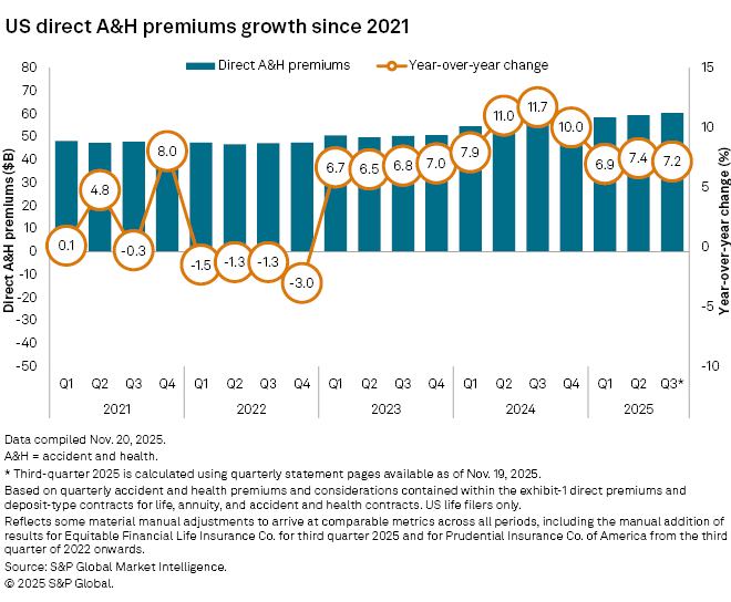 Bar chart showing US direct accident and health premiums growth from 2021 to 2025, with year-over-year percentage changes.