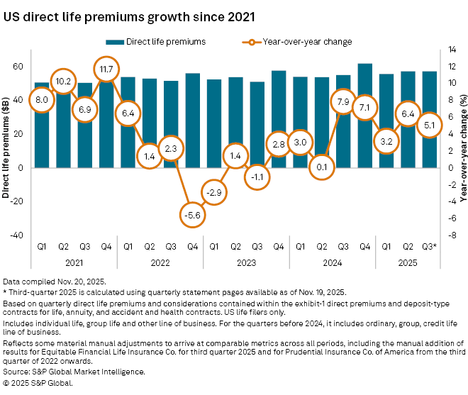 Bar graph showing US direct life premiums growth from 2021 to 2025, with year-over-year percentage changes indicated.