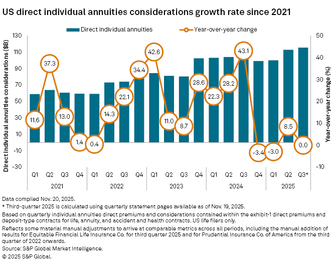 Bar graph showing US direct individual annuities considerations and year-over-year growth rates from Q1 2021 to Q3 2025.
