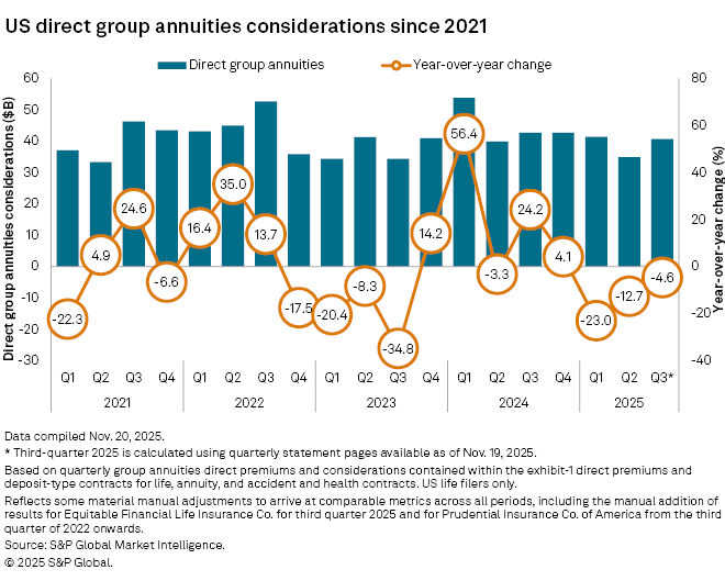 Bar chart showing US direct group annuities considerations from 2021 to 2025, with year-over-year percentage changes indicated.