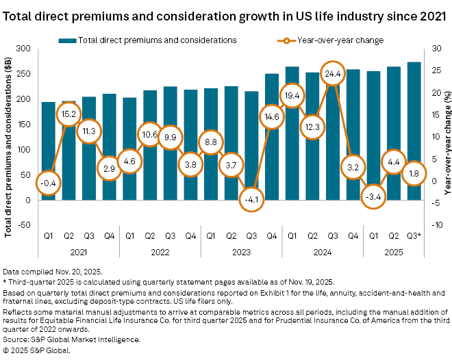 Bar chart depicting total direct premiums and considerations in the US life industry from Q1 2021 to Q2 2025, with trends.