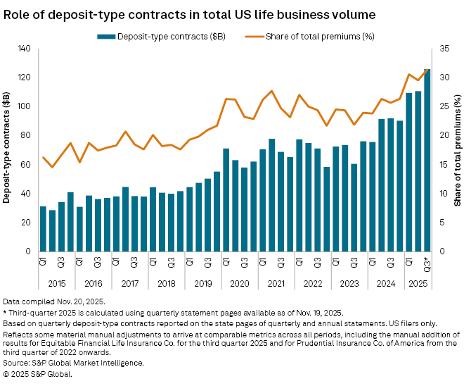 Graph showing deposit-type contracts and their share of total US life business from 2015 to 2025.