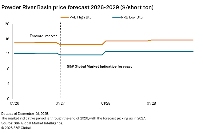 The graph shows the Powder River Basin price forecast for high and low Btu from 2026 to 2029 in dollars per short ton.