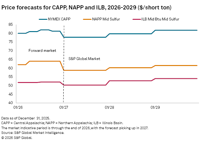 Line graph showing price forecasts for CAPP, NAPP, and ILB from 2026 to 2029, with notable fluctuations.
