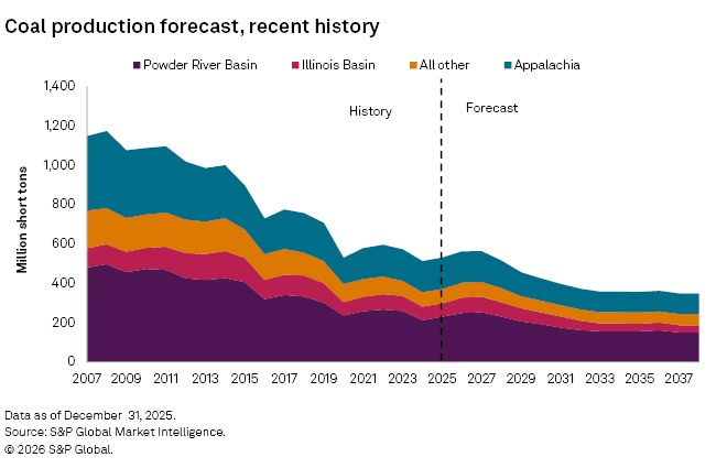 A graph shows coal production trends from 2007 to 2037, highlighting forecasts for different U.S. basins.