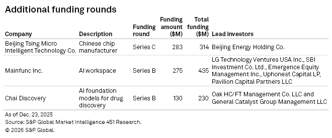 A table displays additional funding rounds for companies, including amounts, descriptions, and lead investors.
