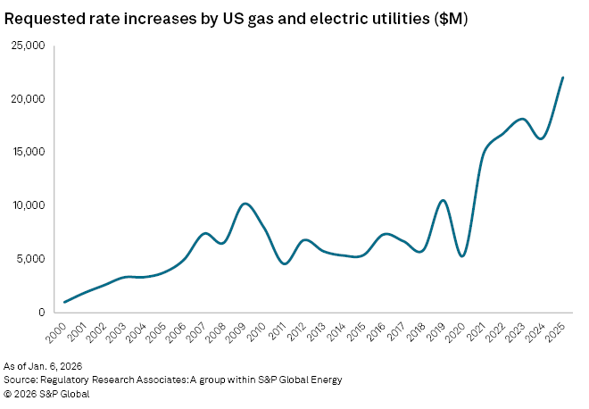 Line graph showing requested rate increases by US gas and electric utilities from 2000 to 2025, peaking in 2025.