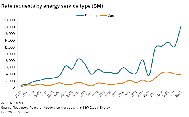 A line graph shows rate requests for electric and gas services from 2000 to 2025, highlighting trends over time.