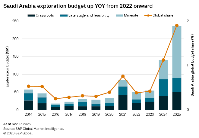 The chart shows Saudi Arabia's exploration budget increasing significantly from 2022 to 2025, highlighting global share trends.