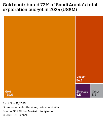 The bar chart shows that gold made up 72% of Saudi Arabia's exploration budget in 2025, totaling $169.6 million.