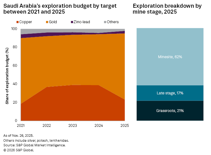 The image shows Saudi Arabia's exploration budget by target from 2021 to 2025, highlighting copper's dominance.