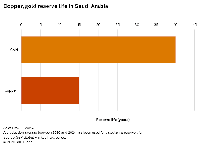 A bar graph comparing the reserve life of gold and copper in Saudi Arabia, showing gold's significantly longer duration.