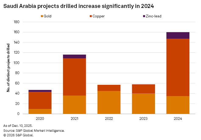 Bar chart showing the increase in distinct projects drilled in Saudi Arabia for gold, copper, and zinc-lead from 2020 to 2024.