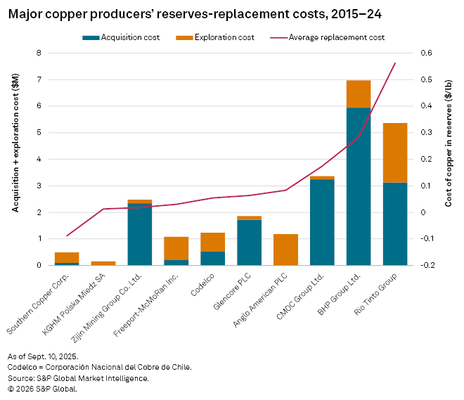 A bar chart shows major copper producers' reserves-replacement costs from 2015 to 2024, highlighting trends in expenses.