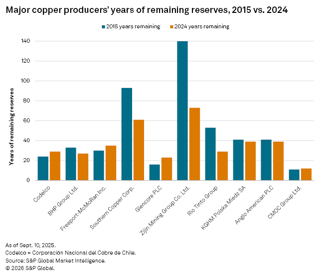 A bar chart compares major copper producers' years of remaining reserves for 2015 and 2024, highlighting trends.