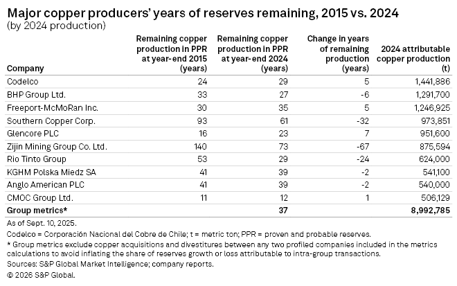 A table displays major copper producers' years of reserves remaining, comparing 2015 and 2024 data.
