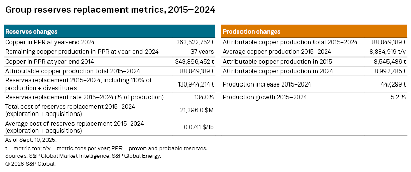A table displays copper reserves and production metrics from 2015 to 2024, highlighting significant changes and statistics.