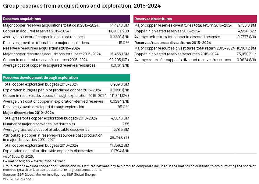 A table detailing copper reserves acquisitions and exploration budgets from 2015 to 2024, including costs and returns.