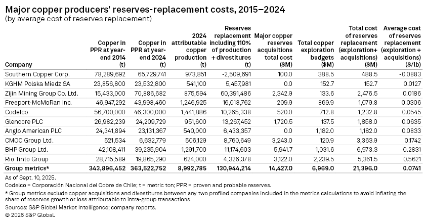 A table shows major copper producers' reserves-replacement costs from 2015 to 2024, detailing various companies' data.