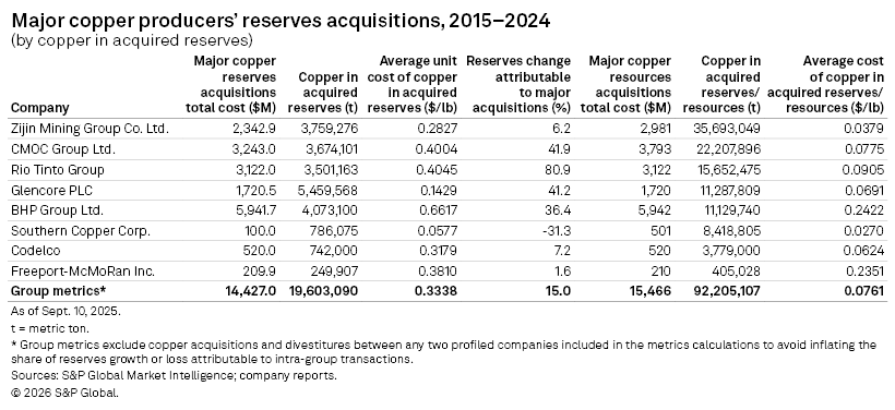 A table displaying major copper producers' reserves acquisitions from 2015 to 2024, including costs and metrics.
