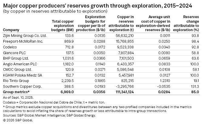 A table displays major copper producers' exploration budgets, reserves growth, and costs from 2015 to 2024.