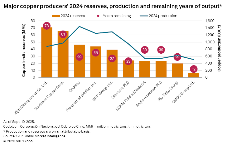 Bar chart showing major copper producers' 2024 reserves, production, and remaining years of output, highlighting Zijin Mining.