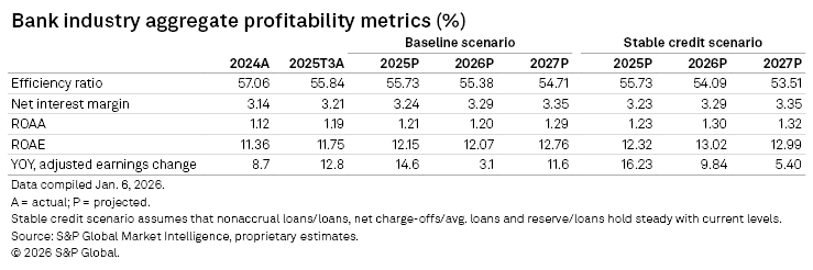 A table displaying projected bank industry profitability metrics, including efficiency ratio, net interest margin, ROAA, and ROAE.