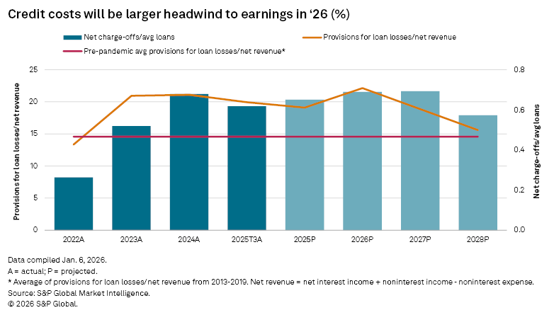 A bar graph shows projected provisions for loan losses/net revenue, highlighting trends from 2022 to 2029.