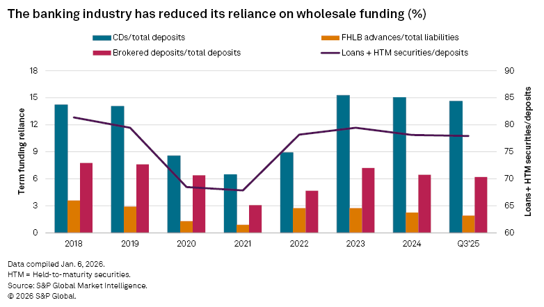A bar and line graph shows the banking industry's decreasing reliance on wholesale funding from 2018 to Q3 2025.