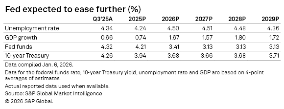 A table displaying projected economic indicators, including unemployment rate, GDP growth, and Treasury yields from 2025 to 2029.