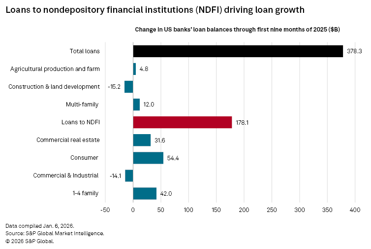 A bar chart shows changes in US banks' loan balances by category, highlighting Loans to NDFI at $178.1 billion.