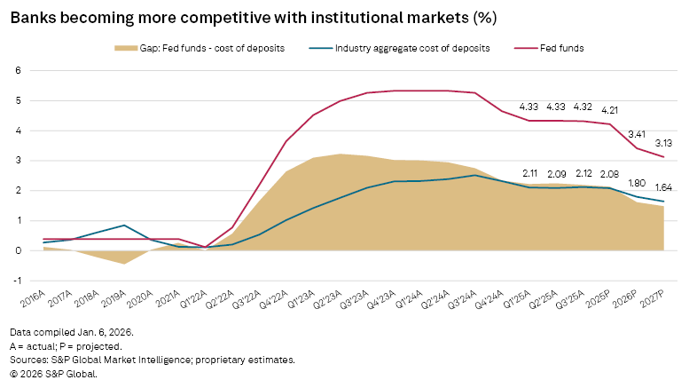 The graph shows the competitiveness of banks with institutional markets, highlighting trends in costs from 2016 to 2027.