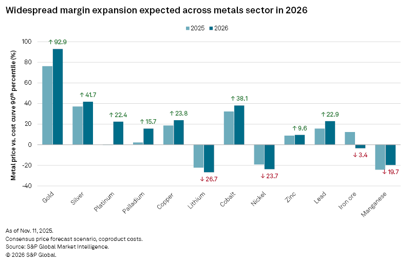 A bar chart displaying projected metal price margins for 2025 and 2026, highlighting gold's significant increase. A bar chart displaying projected metal price margins for 2025 and 2026, highlighting gold's significant increase.