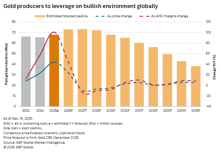 A bar graph illustrating gold production forecasts, price changes, and margins from 2023 to 2035, with notable trends. A bar graph illustrating gold production forecasts, price changes, and margins from 2023 to 2035, with notable trends.
