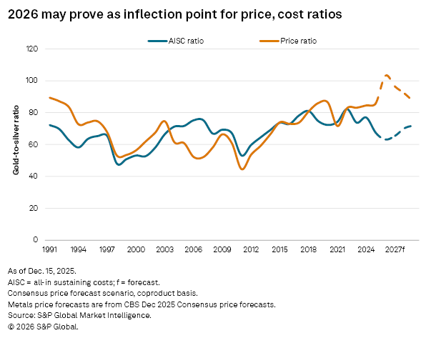 A line graph shows gold-to-silver ratios from 1991 to 2027, highlighting trends and forecasts for 2026. A line graph shows gold-to-silver ratios from 1991 to 2027, highlighting trends and forecasts for 2026.
