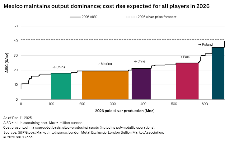 A bar graph shows Mexico's silver output dominance and projected cost increases for various countries by 2026. A bar graph shows Mexico's silver output dominance and projected cost increases for various countries by 2026.