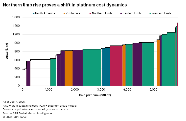 A bar graph shows the all-in sustaining costs of platinum from various regions, highlighting the Northern Limb's rise. A bar graph shows the all-in sustaining costs of platinum from various regions, highlighting the Northern Limb's rise.